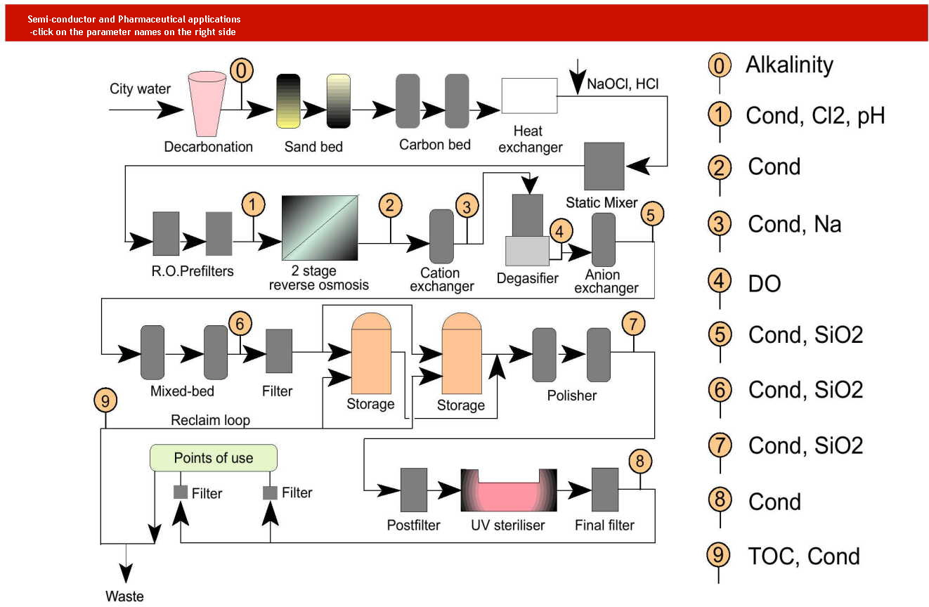 Semi-conductor and Pharmaceutical applications
         -click on the parameter names on the right side