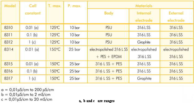 a,  b and c   are ranges