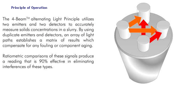Principle of Operation