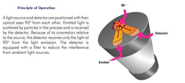 Principle of Operation